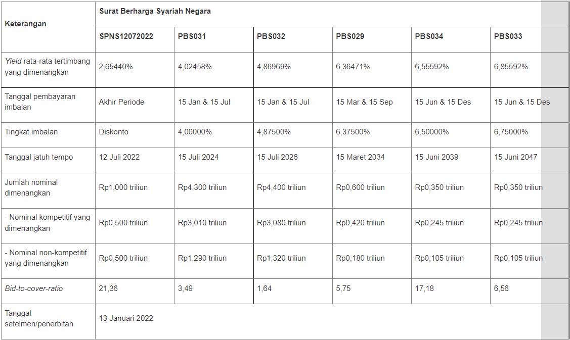 Hasil Lelang SBSN 11 Januari 2022