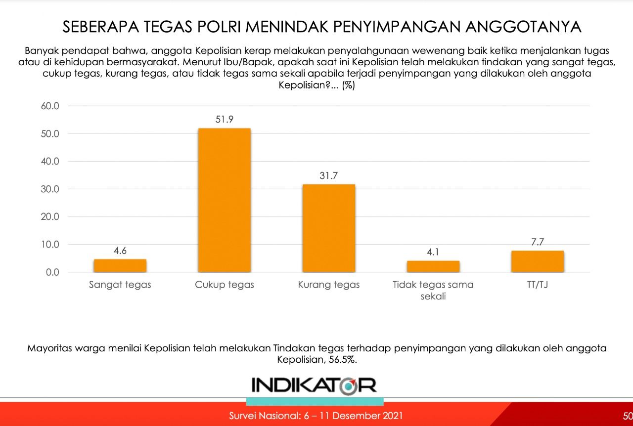 Hasil survei Indikator Politik Indonesia terkait ketegasan Polri kepada anggota pelanggar aturan, Minggu (9/1/2022).