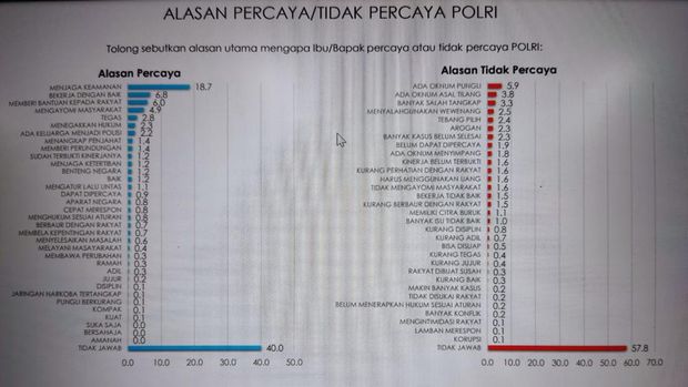 Hasil survei Indikator Politik Indonesia soal alasan percaya atau tidak percaya kepada Polri.