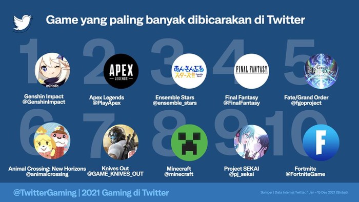 Genshin Impact Jadi Game Paling Sering Dibahas di Twitter