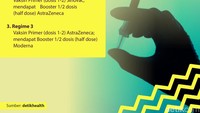 Ada 3 kemungkinan regime vaksin booster yang diberikan berdasarkan jenis vaksin yang diterima pada vaksin primer.