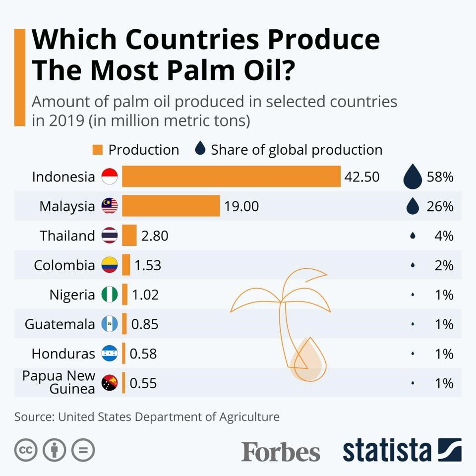 Produsen Minyak di Dunia tahun 2019
