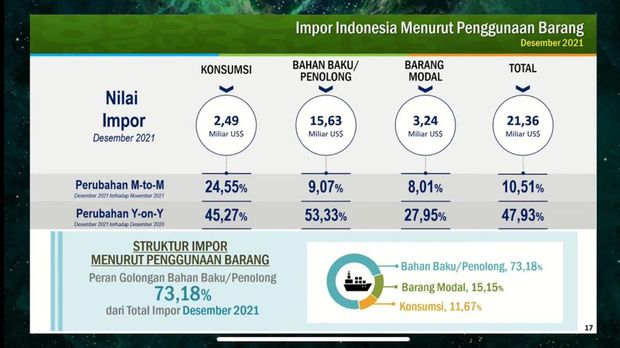 BPS mengumumkan perkembangan ekspor dan impor Indonesia