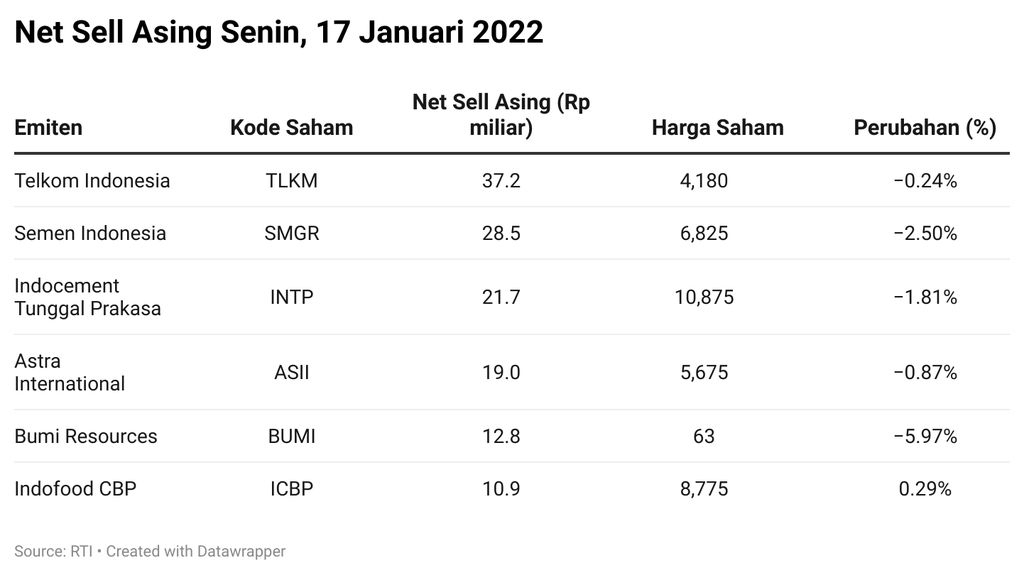 Net Sell Asing
