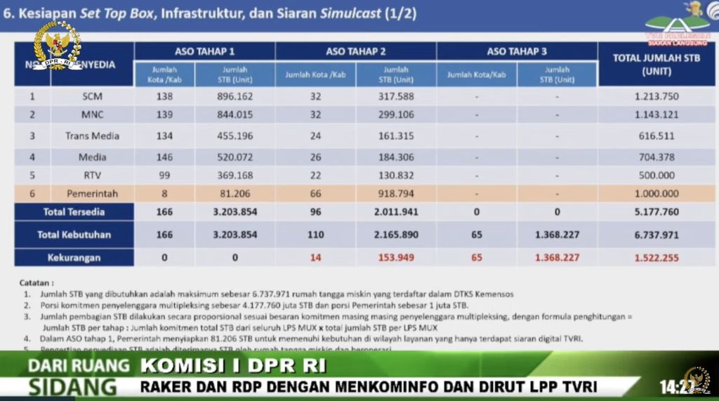 Menkominfo mengungkapkan kesiapan migrasi TV analog ke digital atau Analog Switch Off (ASO) yang akan dilakukan mulai 30 April 2022.