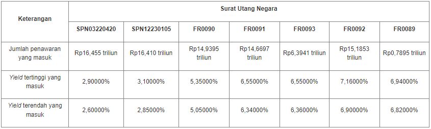 Hasil Lelang SUN 18 Januari 2022