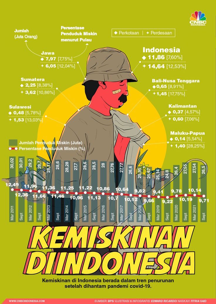 INFOGRFAIS, Angka Kemiskinan di Indonesia Makin Menurun, Ini Buktinya