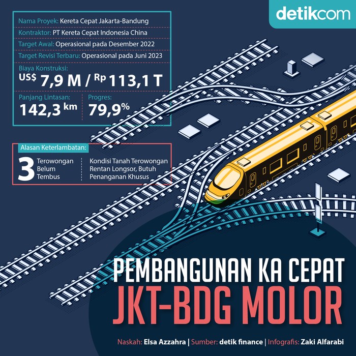 Kereta Cepat Molor Kereta Cepat Molor