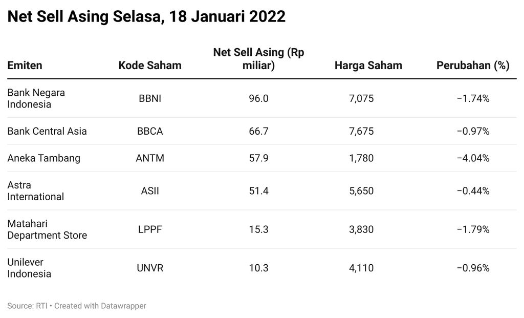 Net Sell Asing