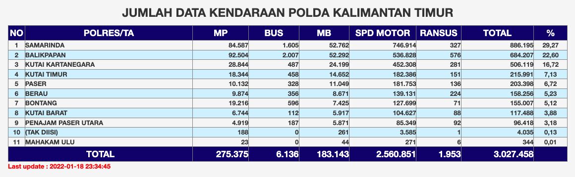 data penjualan kendaraan di Kalimantan Timur berdasarkan Korlantas Polri.