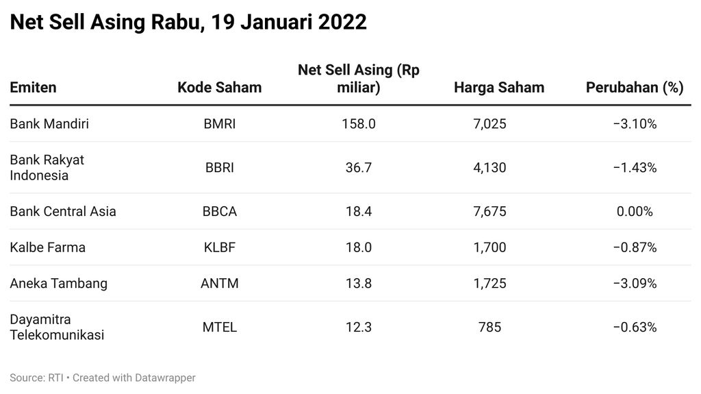 Net Sell Asing