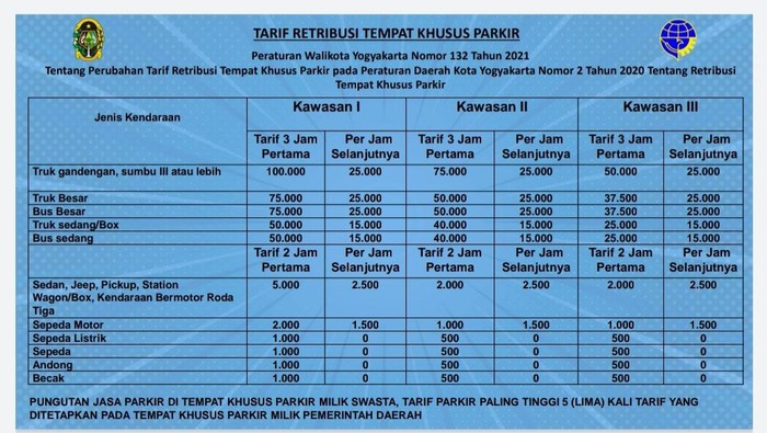 Daftar lokasi dan tarif parkir di Jogja, Kamis (20/1/2022).