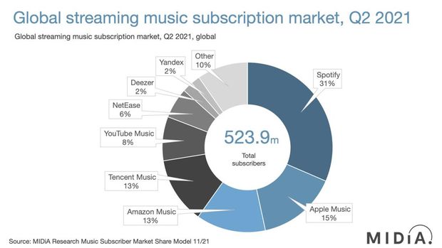 Pasar streaming musik global
