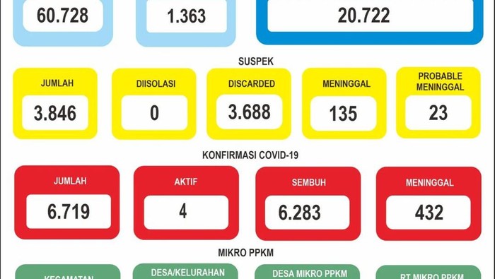 Jumlah pasien aktif di Lamongan