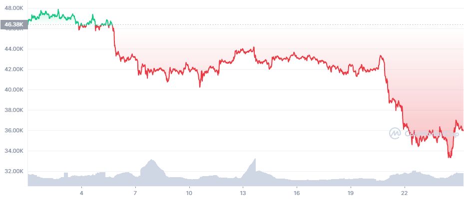 Bitcoin