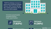 Jika pada varian Delta gejala yang dominan adalah demam, pada Omicron batu kering lebih dominan. Foto: infografis detikHealth