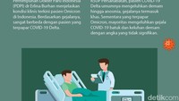 Meski lebih menular, tingkat hospitalisasi pada varian Omicron relatif lebih rendah. Foto: infografis detikHealth