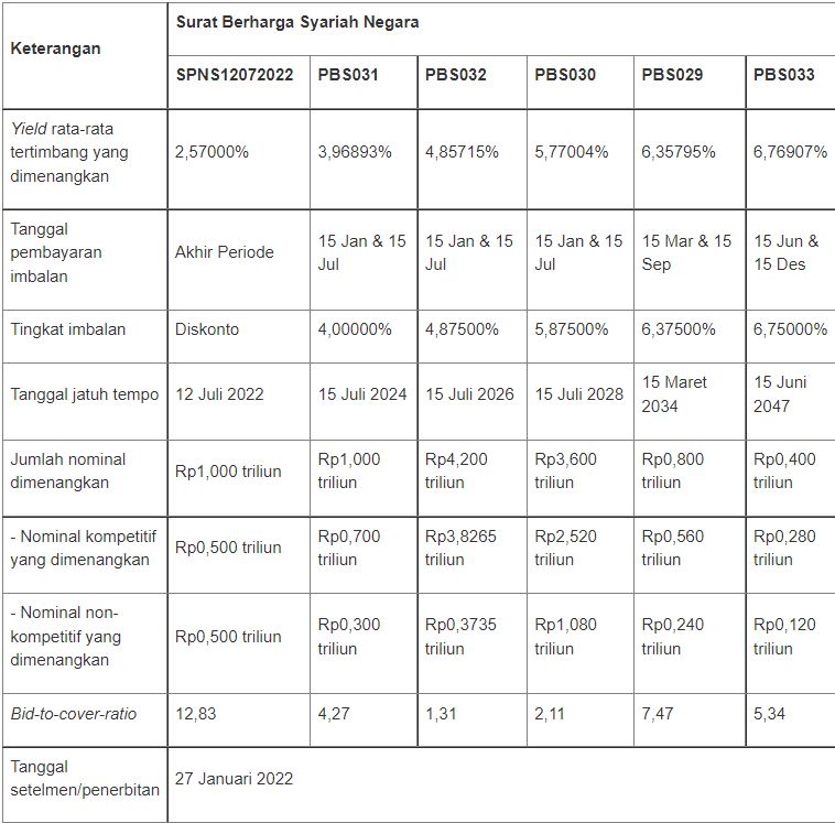 Hasil Lelang SBSN 25 Januari 2022