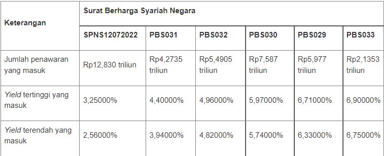 Hasil Lelang SBSN 25 Januari 2022