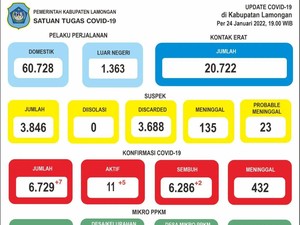 Remaja di Lamongan Positif COVID-19 Varian Omicron Sembuh
