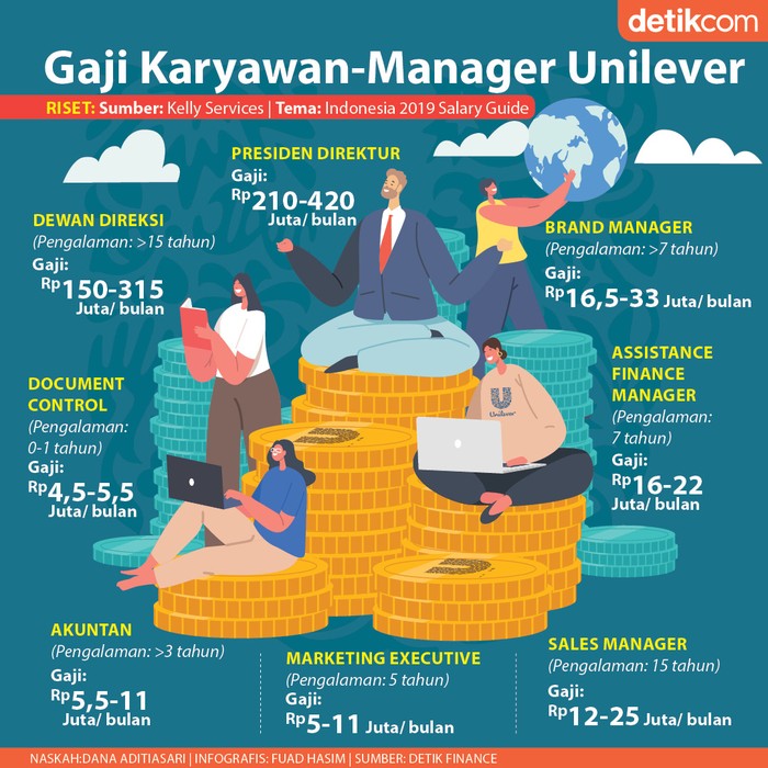 Gaji Pegawai Unilever Gaji Pegawai Unilever