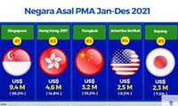 China Lewat! Singapura Raja Investasi No.1 Di RI