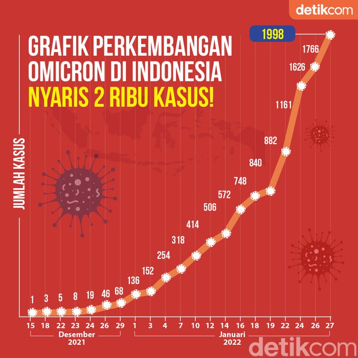 Perkembangan omicron Indonesia