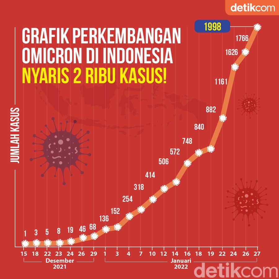 Perkembangan omicron Indonesia Perkembangan omicron Indonesia