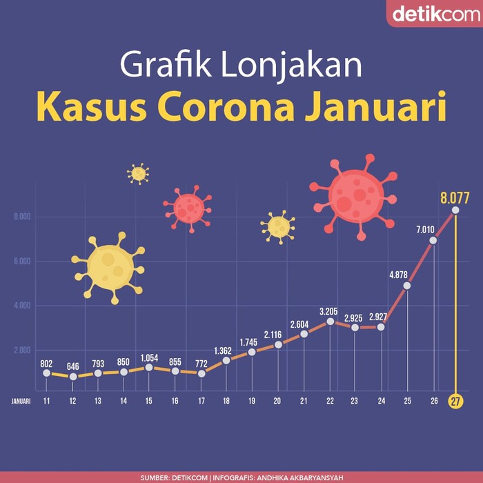 Grafik kasus Corona bulan Januari 2022 (Tim Infografis detikcom)