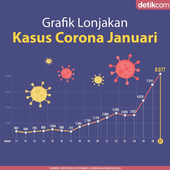 Grafik kasus Corona bulan Januari 2022 (Tim Infografis detikcom) Grafik kasus Corona bulan Januari 2022 (Tim Infografis detikcom)