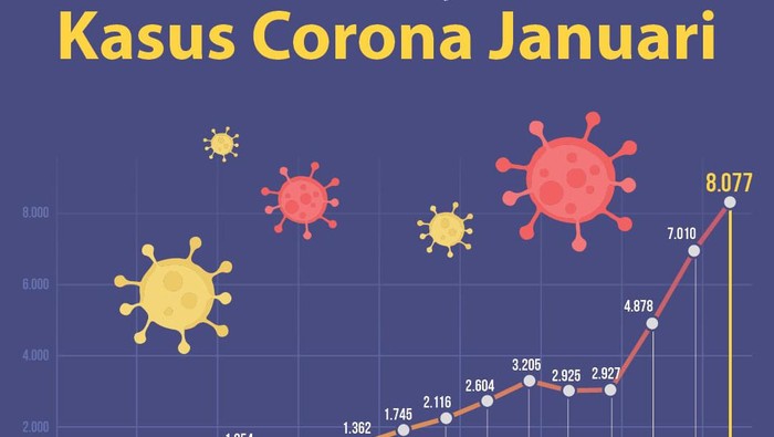 Grafik kasus Corona bulan Januari 2022 (Tim Infografis detikcom)