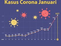 Grafik Lonjakan Kasus Corona RI di Bulan Januari