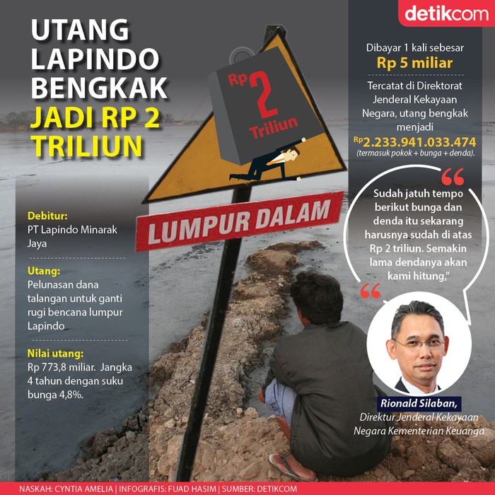 Infografis utang lapindo bengkak jadi Rp 2 triliun Infografis utang lapindo bengkak jadi Rp 2 triliun