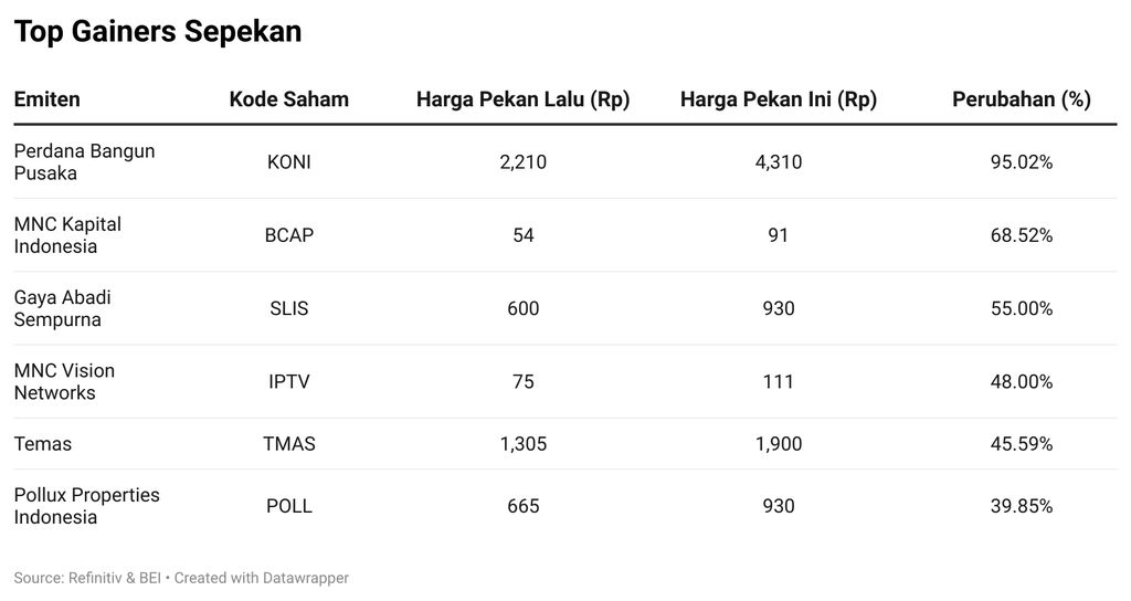 Top Gainers