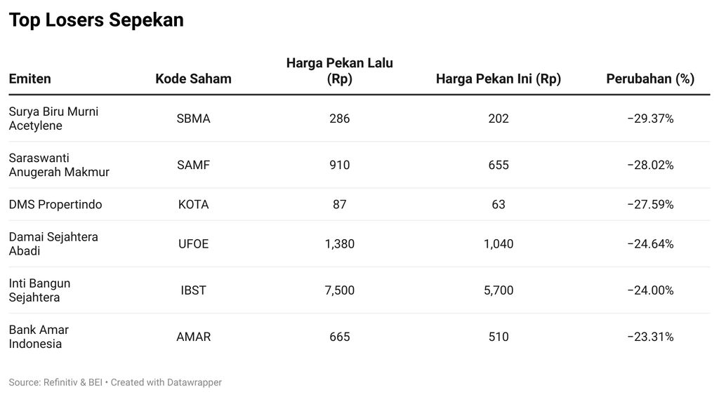 Top Losers