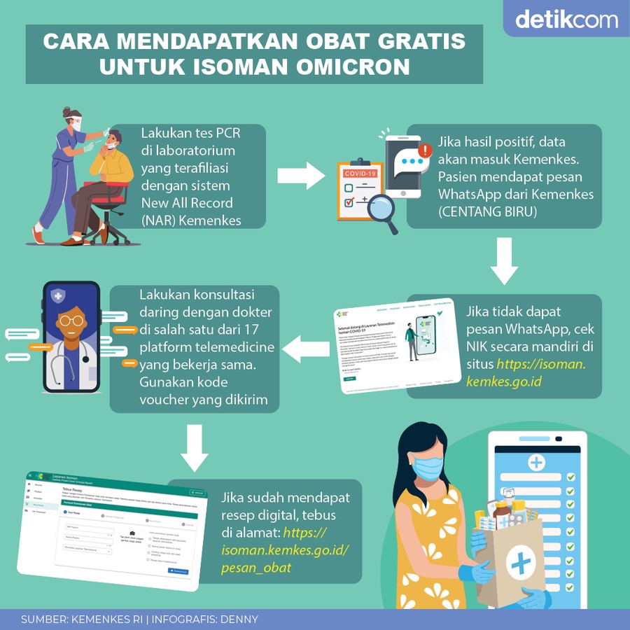 Paket obat gratis untuk isoman Omicron Paket obat gratis untuk isoman Omicron