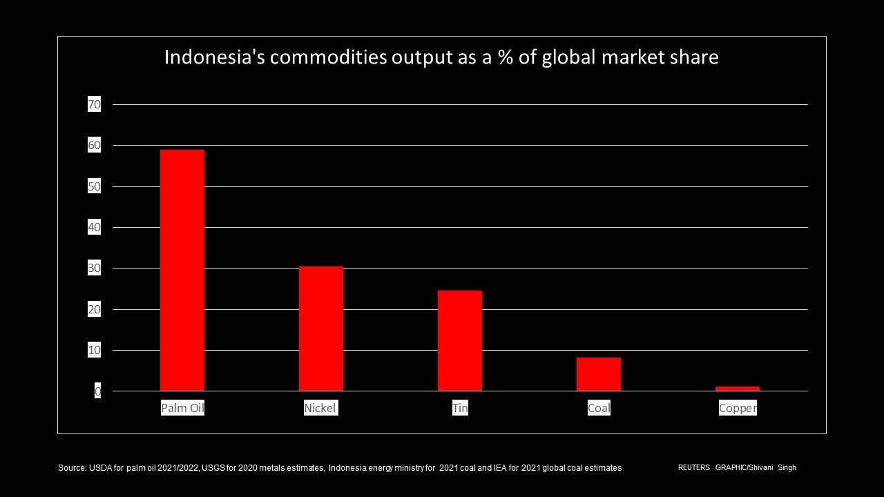 Indonesia Energy Export 2021