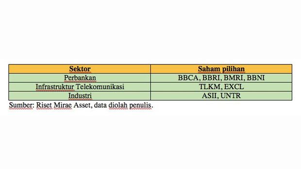 Rekomendasi saham pilihan Mirae Asset 2022