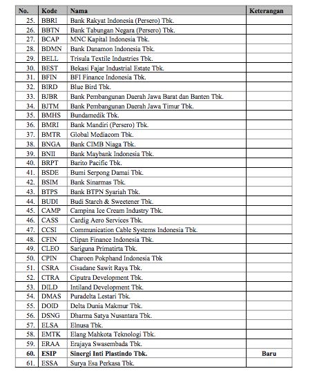 Daftar efek margin Februari 2022