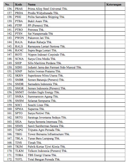 Daftar efek margin Februari 2022