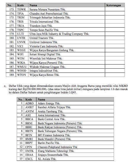 Daftar efek margin Februari 2022