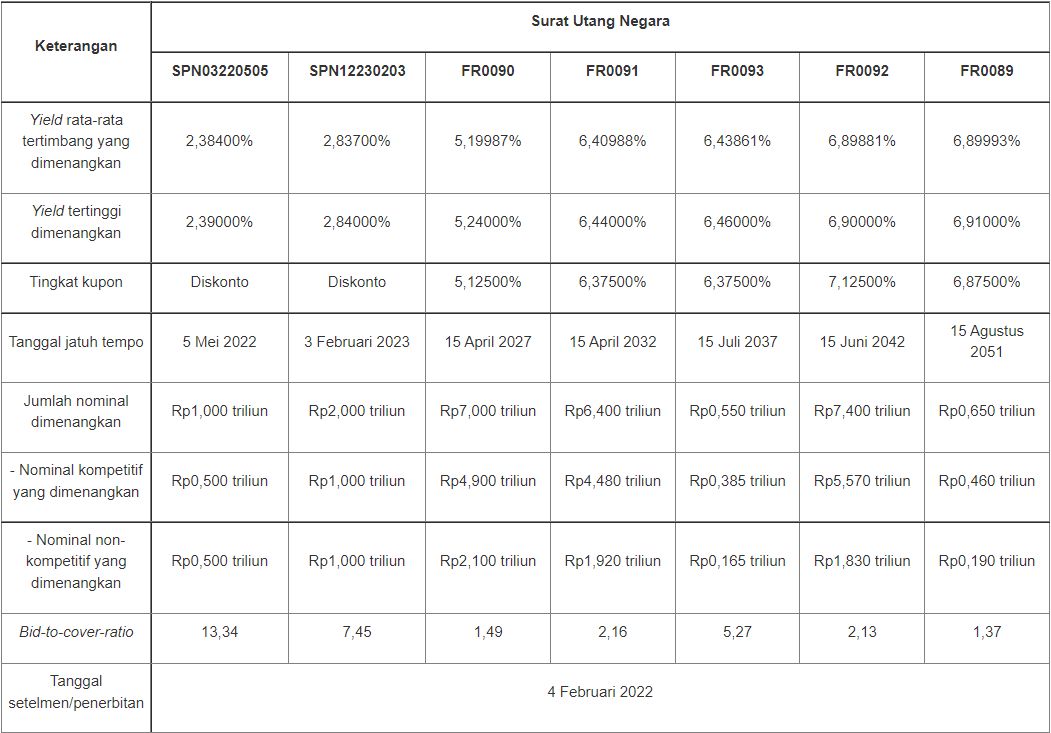 Hasil Lelang SUN 2 Februari 2022