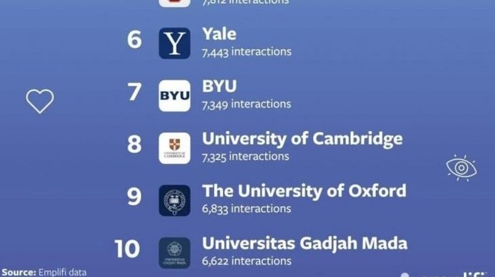 UGM masuk 10 besar kampus top dunia di Instagram.