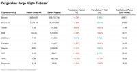 Baru Naik Tipis, Investor Kripto Sudah Kabur Lagi