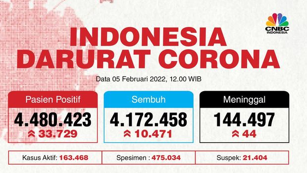 Infografis: Indonesia Darurat Corona (per 05 Februari 2022)