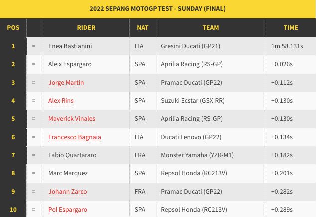 Hasil Tes MotoGP