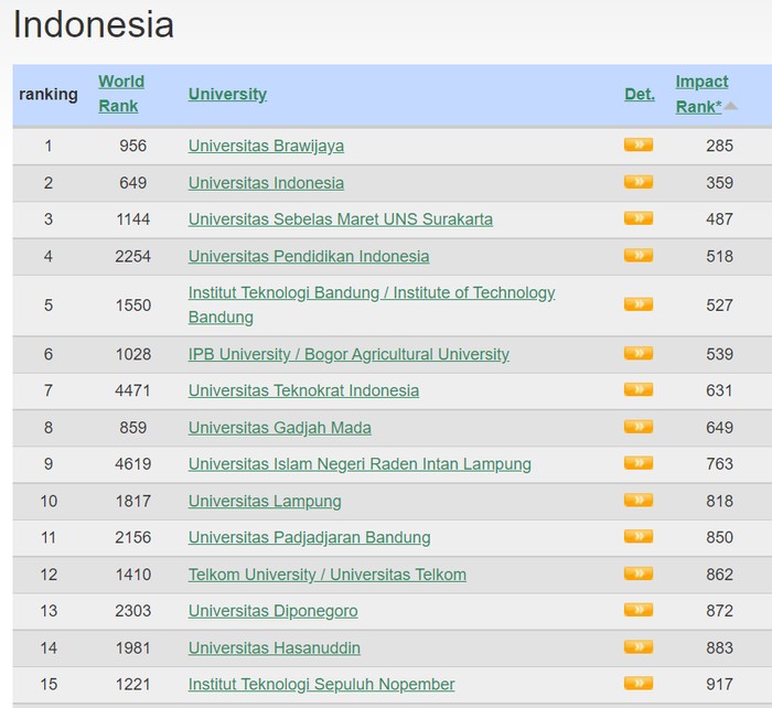 5 universitas terbaik di Indonesia kategori impact ranking 2022