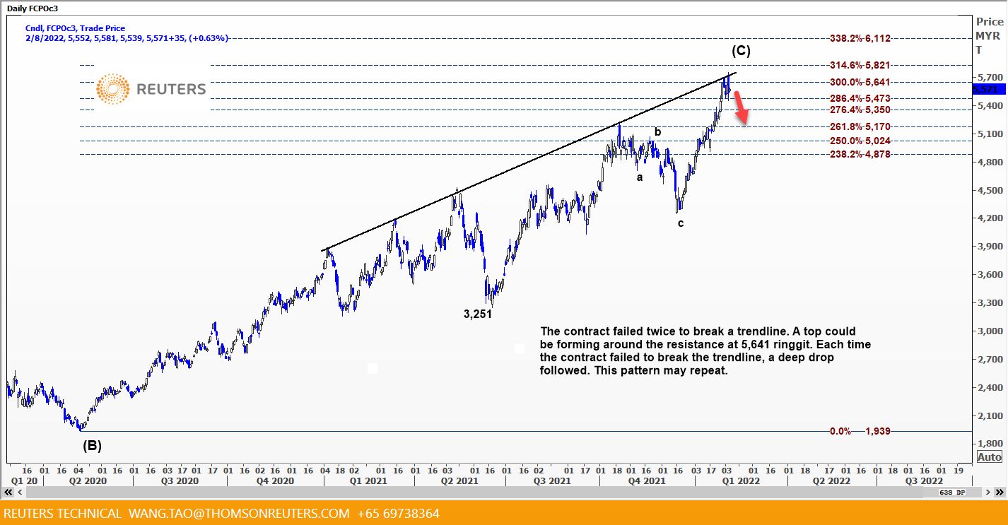 daily chart CPO 8 feb 2022