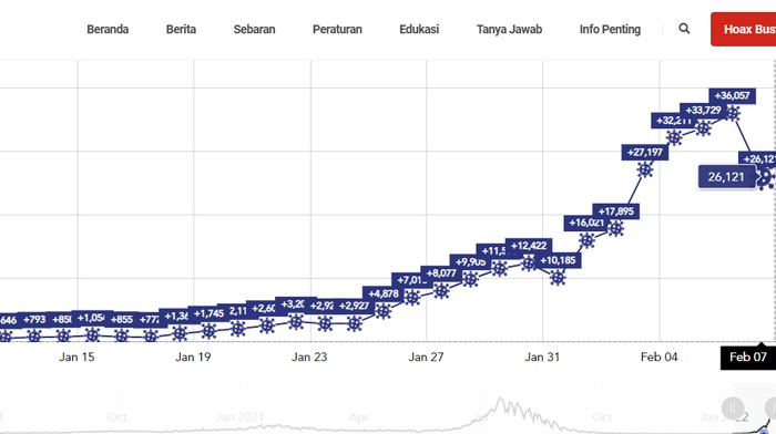 Grafik lonjakan kasus Corona sepekan terakhir (Dok. Corona.go.id)
