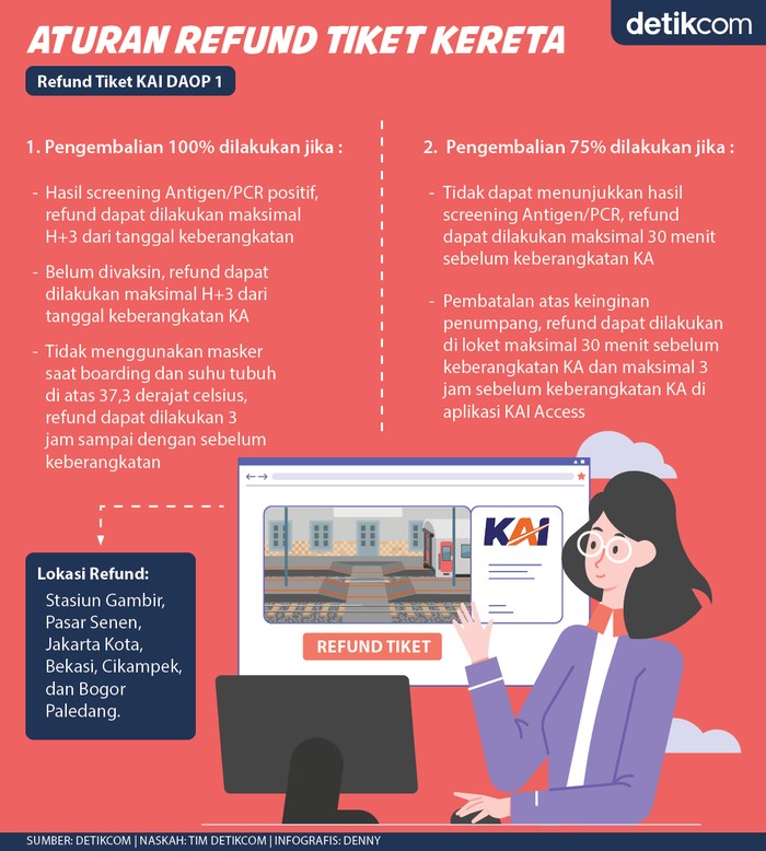 Infografis aturan terbaru refund tiket kereta jarak jauh